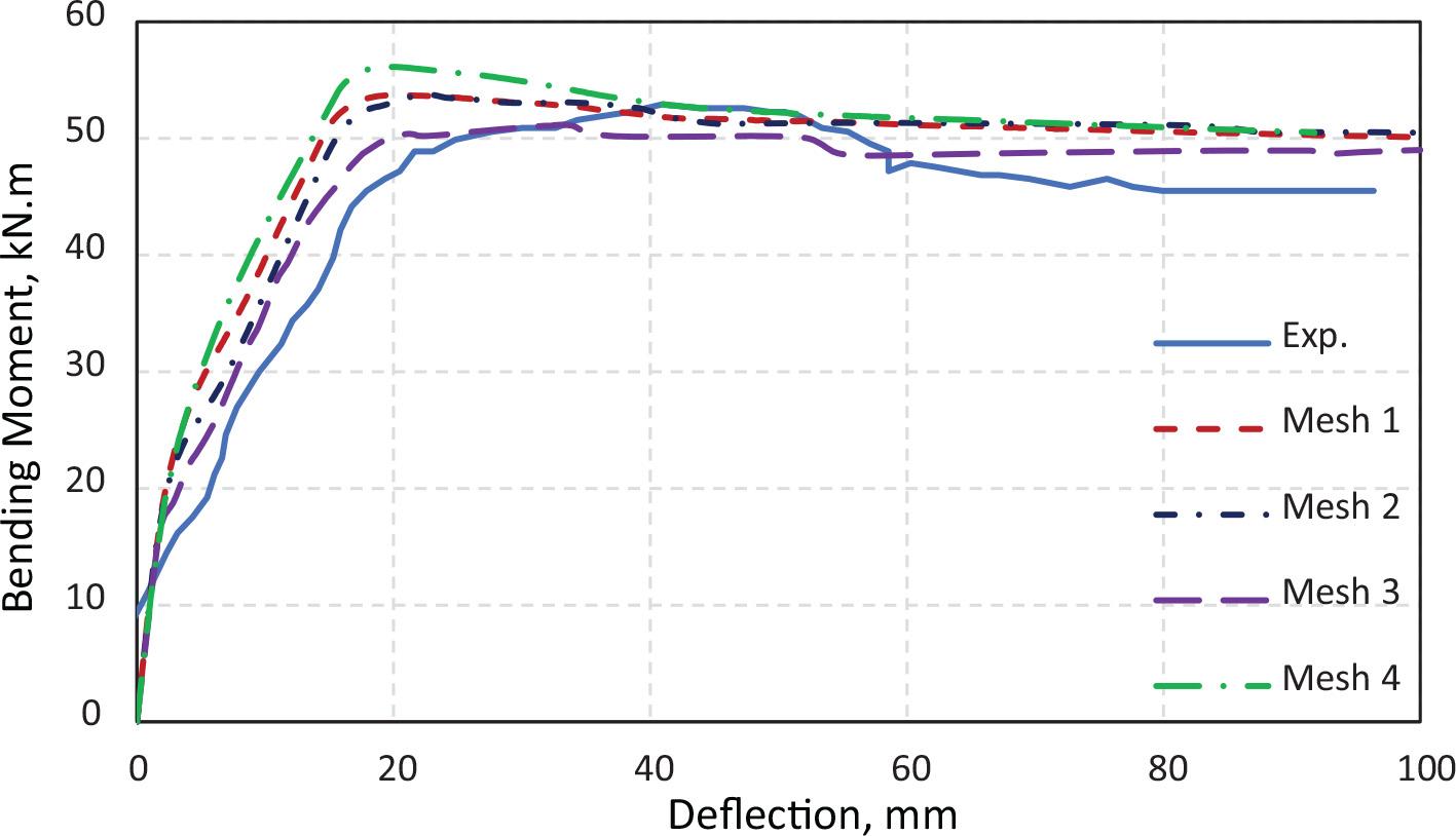 FE mesh sensitivity results