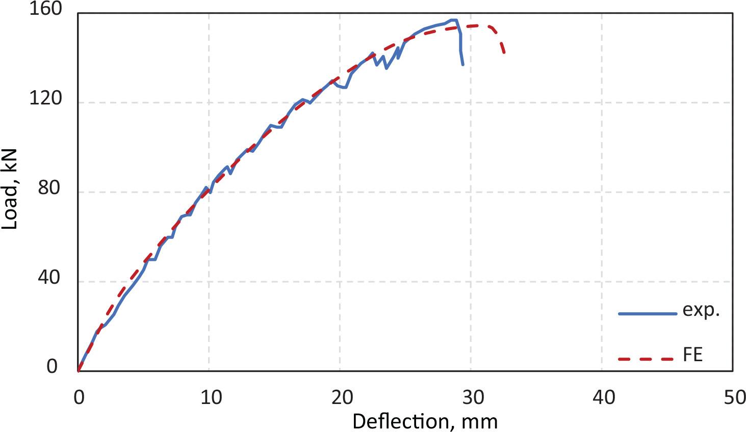 Experimental and FE load-deflection curves of beam RAC50-3
