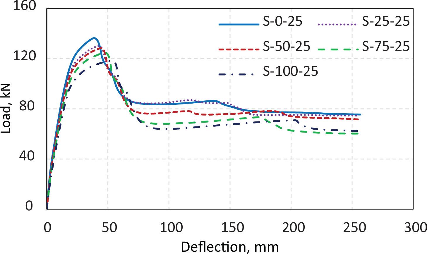 Load–deflection relationships for beams with different RCA ratios