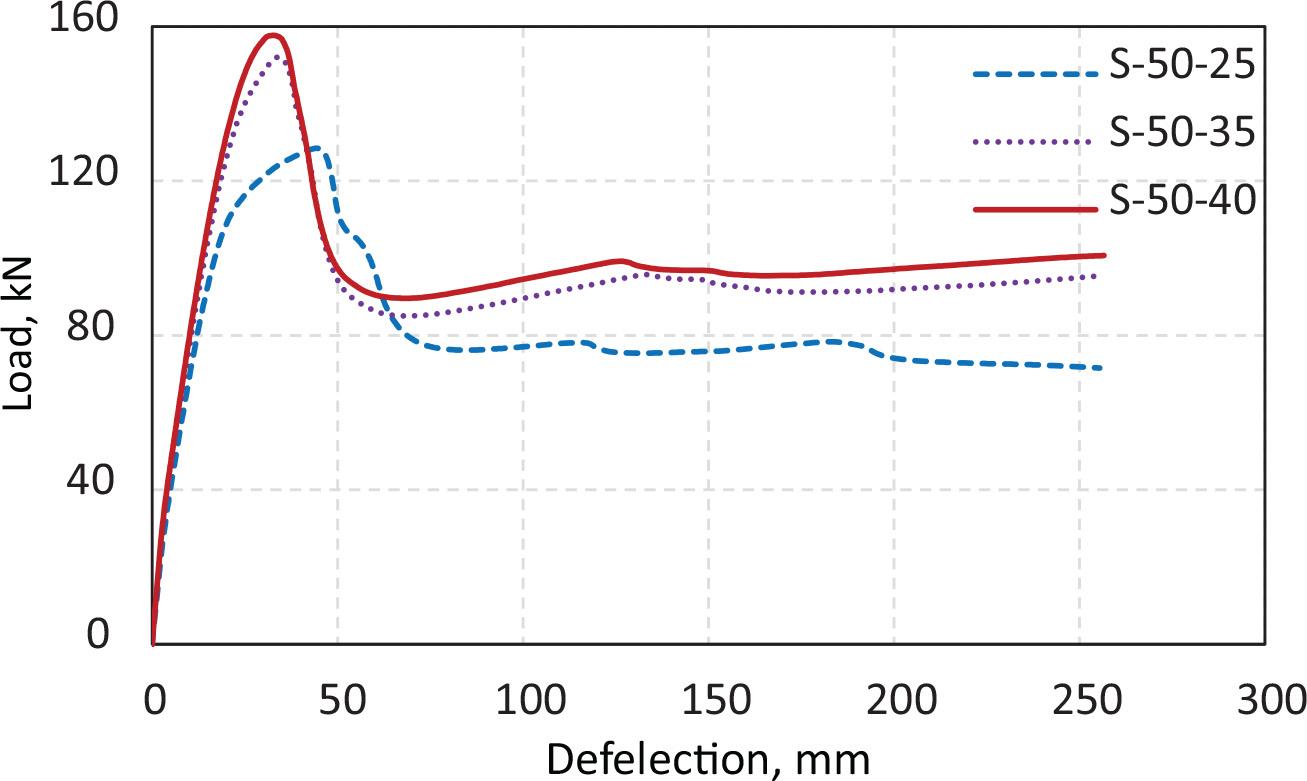 Load–deflection relationships for beams with different concrete strengths
