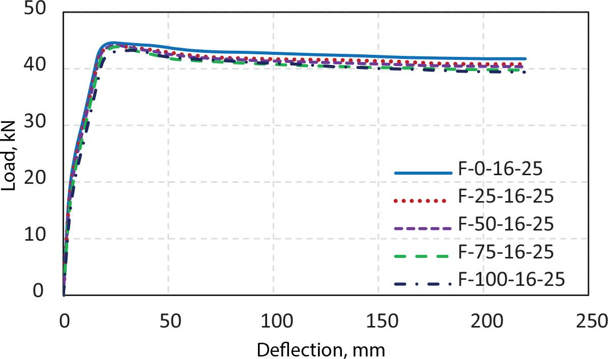 Load–deflection relationships for beams with different RCA ratios