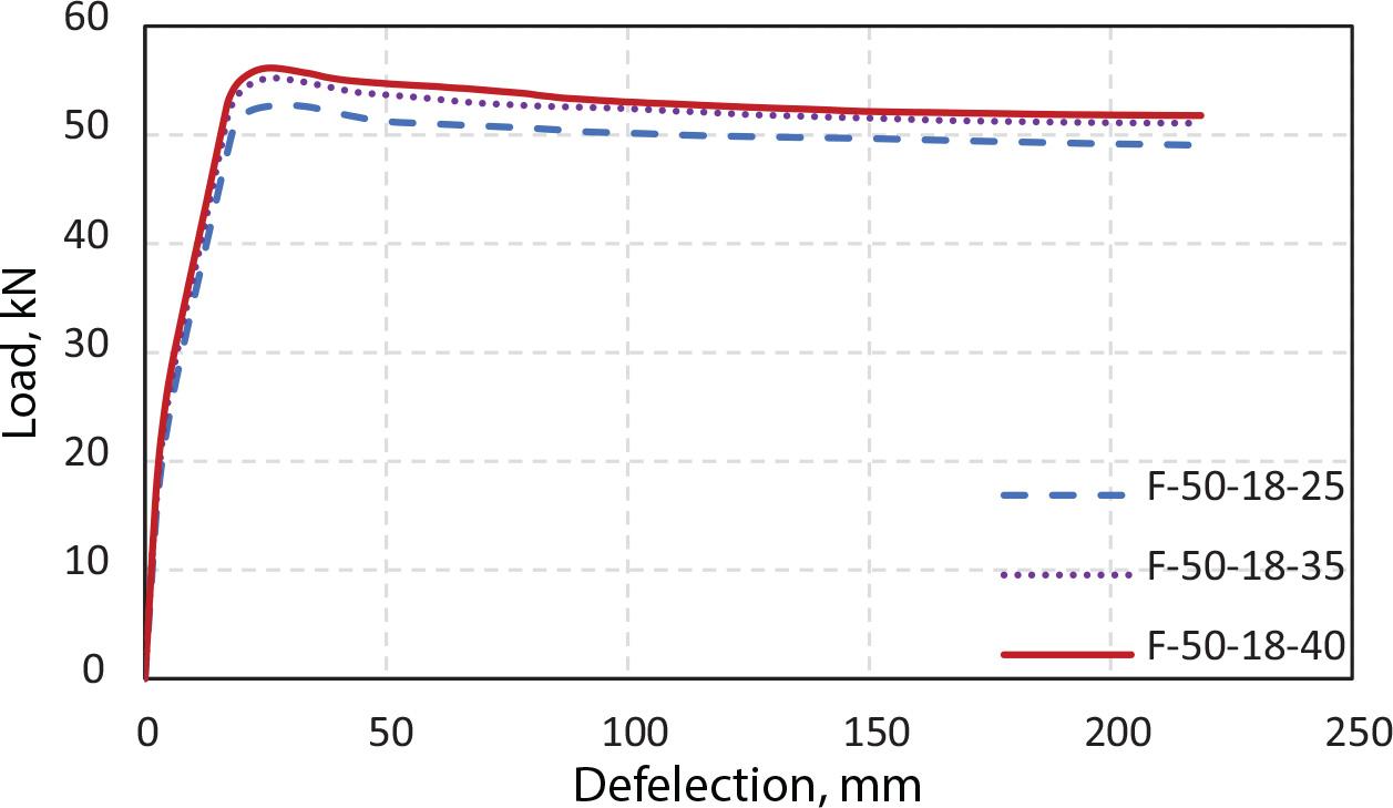 Load–deflection relationships for beams with different concrete strengths