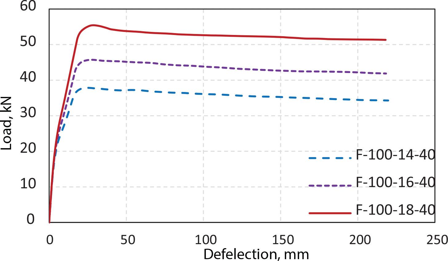 Load–deflection relationships for beams with different reinforcement rebars