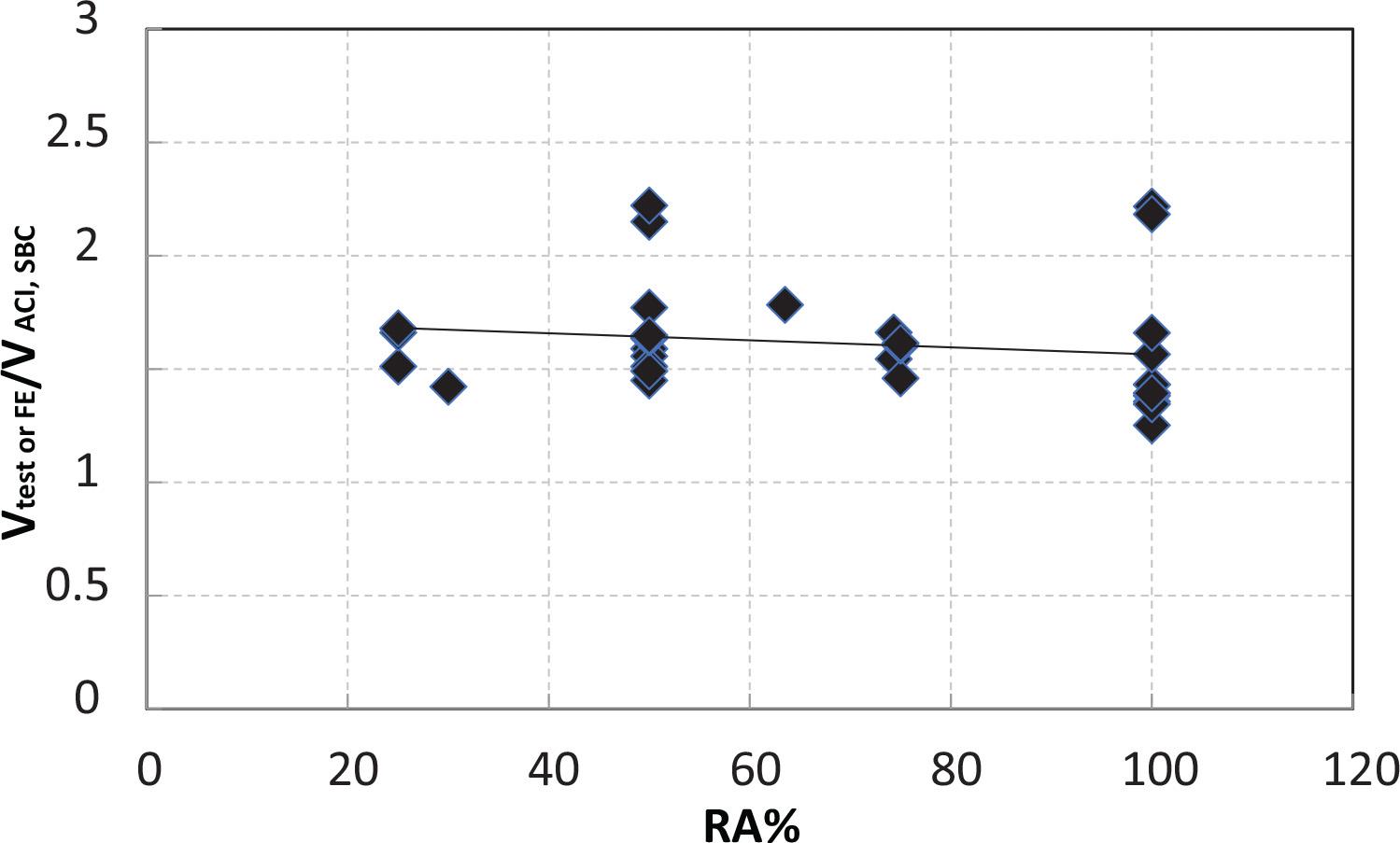 Relationship between the ratio of shear from test or FE to shear from the ACI318-19 and SBC304-18 codes and percent of RCA