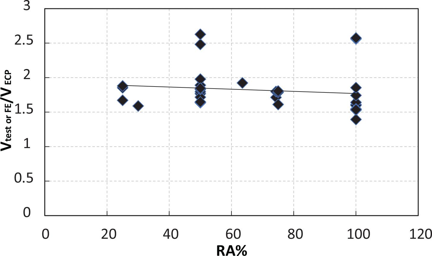 Relationship between the ratio of shear from the test or FE to shear from the ECP203-2020 codes and the percent of RCA