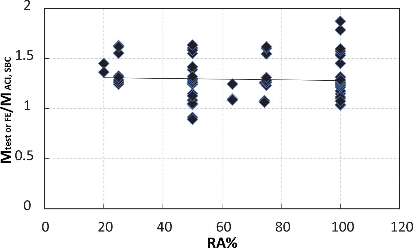 Relationship between the ratio of moment capacity from the test or FE to moment capacity from the ACI318-19 and SBC304-18 codes and the percent of RCA