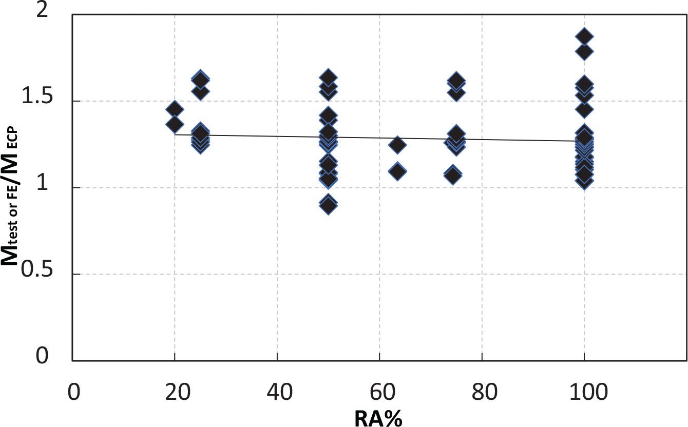 Relationship between the ratio of moment capacity from the test or FE to moment capacity from the ECP203-2020 codes and the percent of RCA