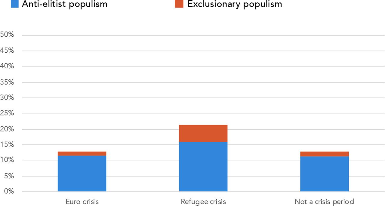Proportion of populist communication during times of crisis and outside the crisis periods