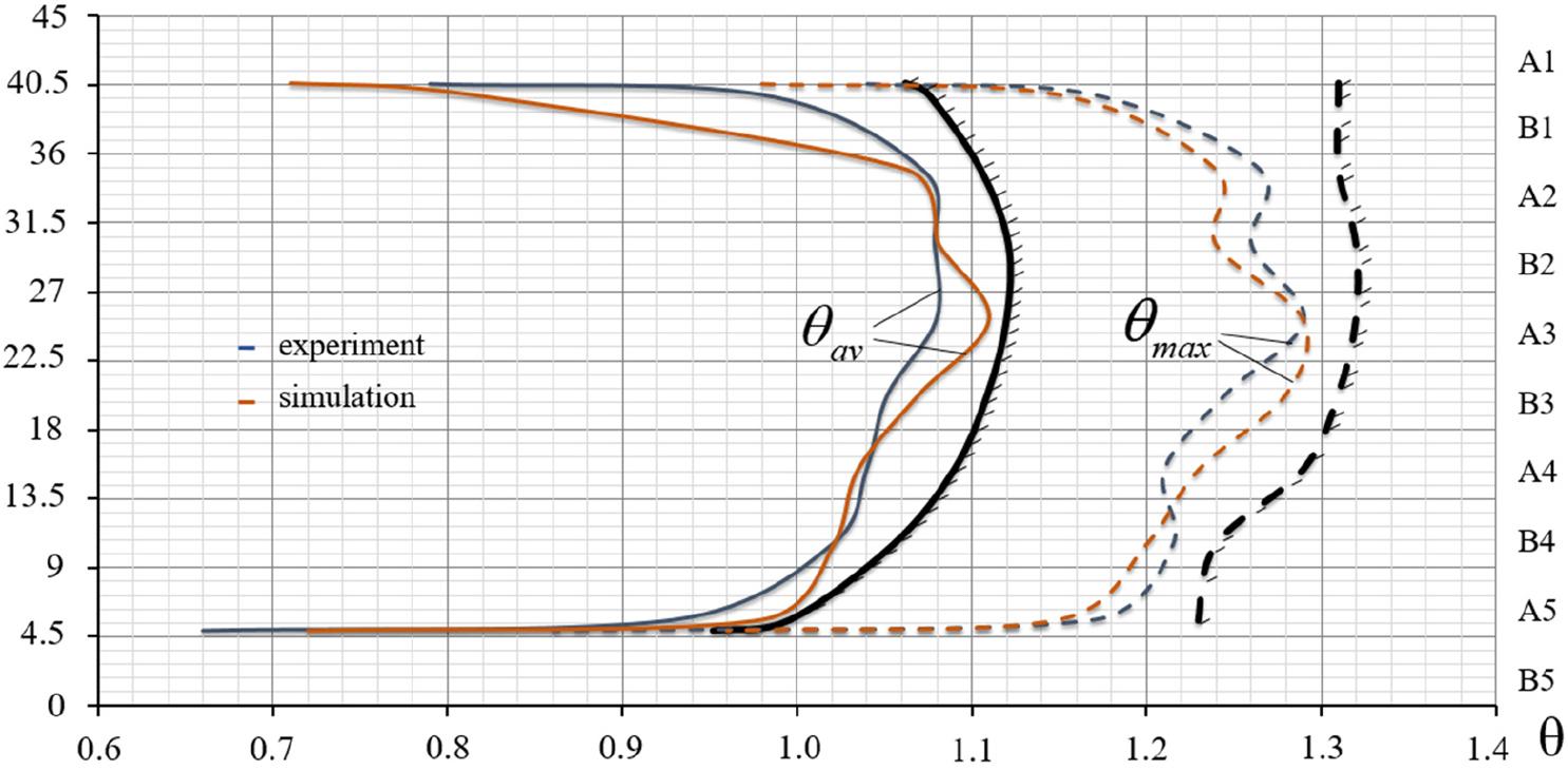 Comparative evaluation of the diagram of radial unevenness of the temperature field at the outlet from the combustion chamber