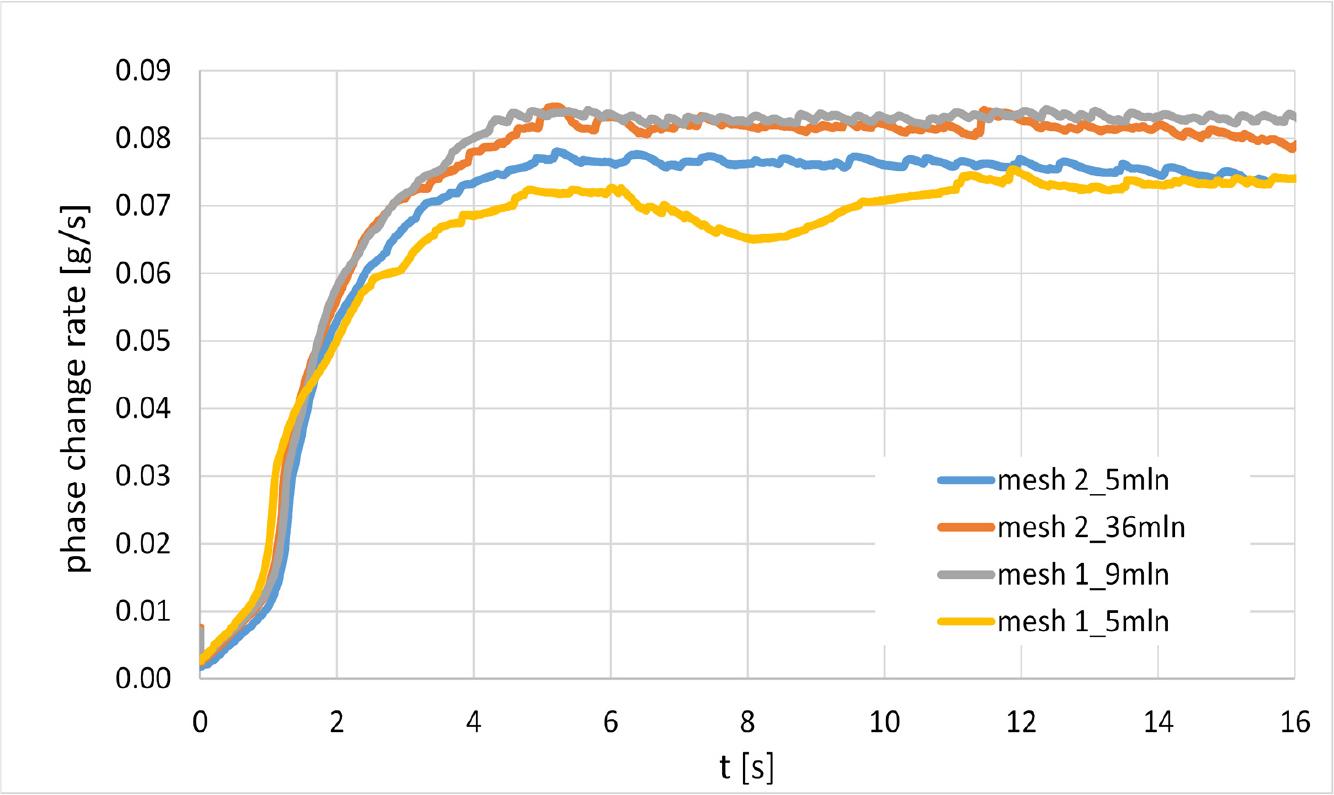 Change of phase change rate over time after start of simulation of fuel film flow.