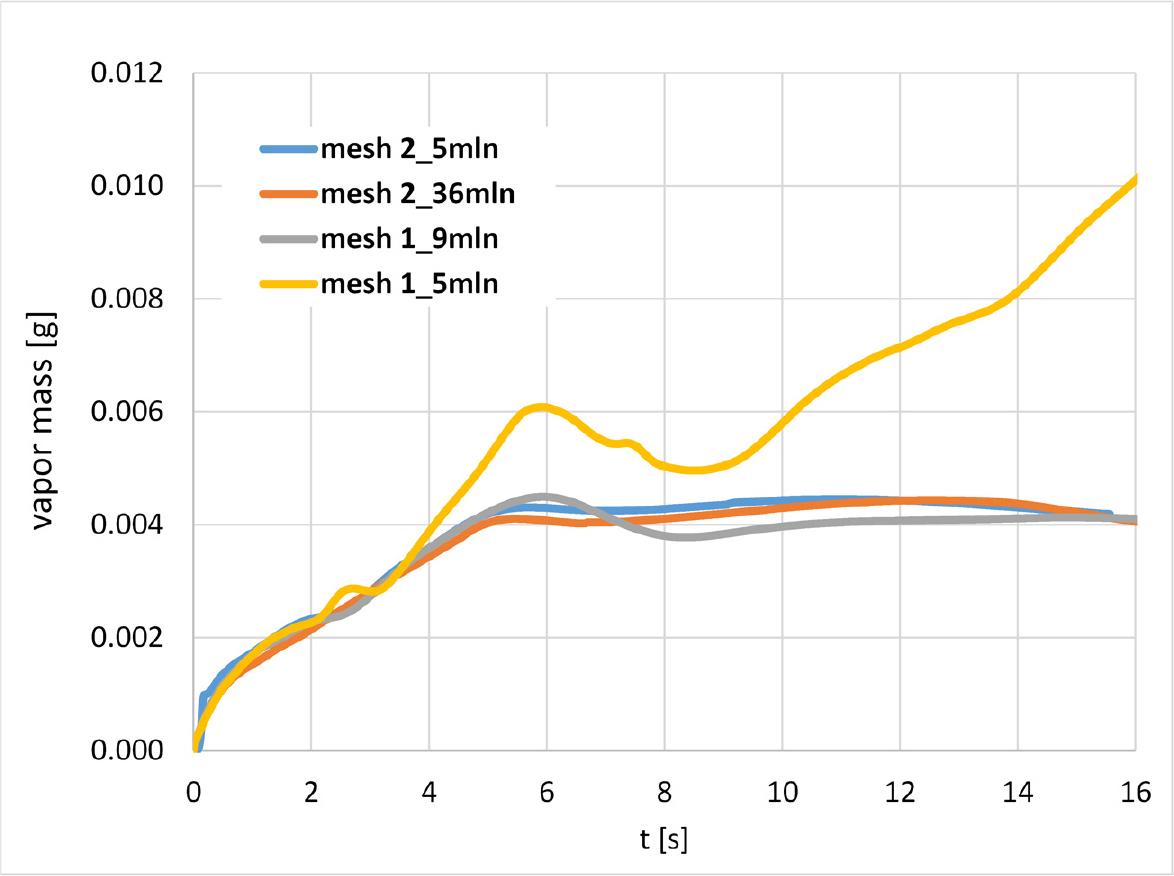 Change of fuel vapor mass over time after start of simulation of fuel film flow.