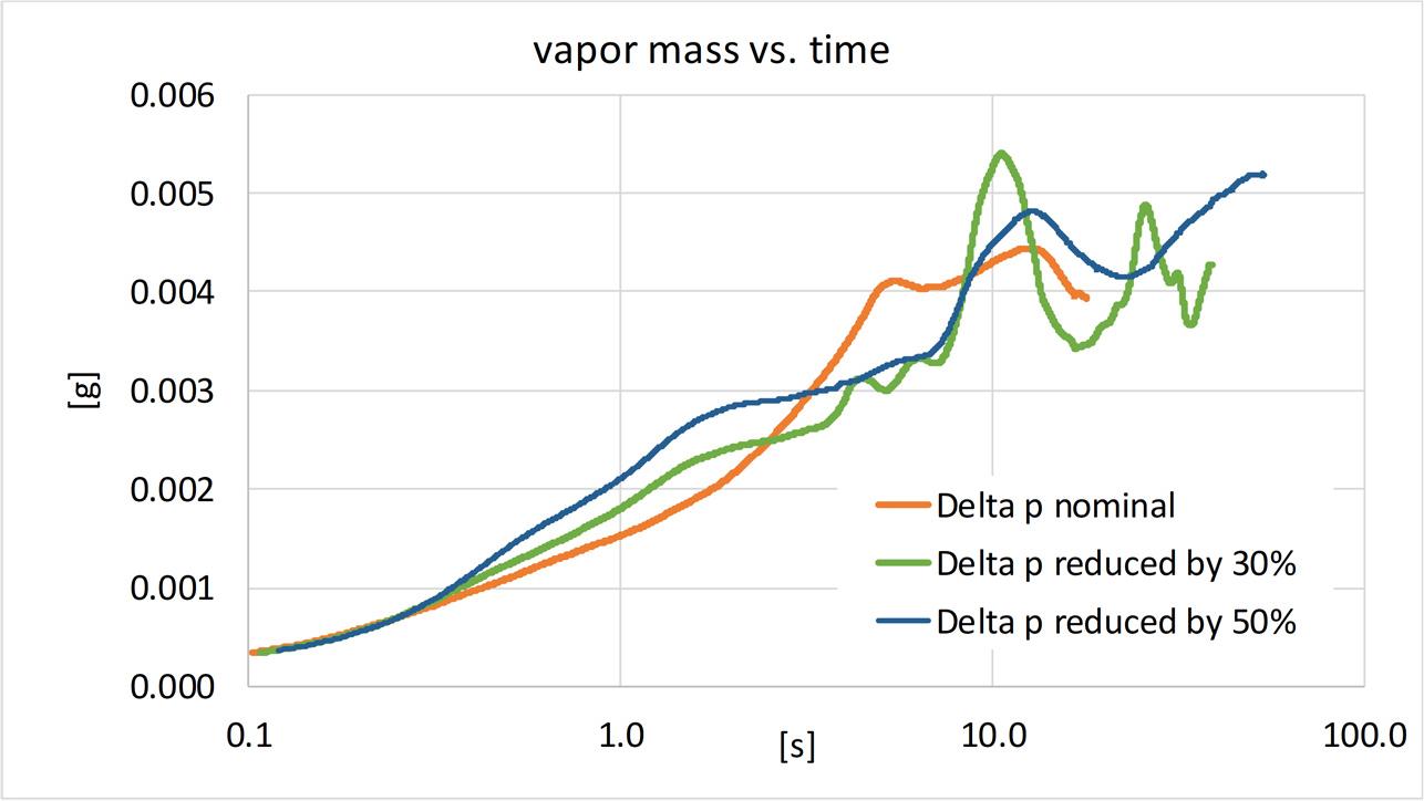 Change over time in fuel vapor mass trapped inside the bay at decreasing pressure difference between its inlets and outlets.