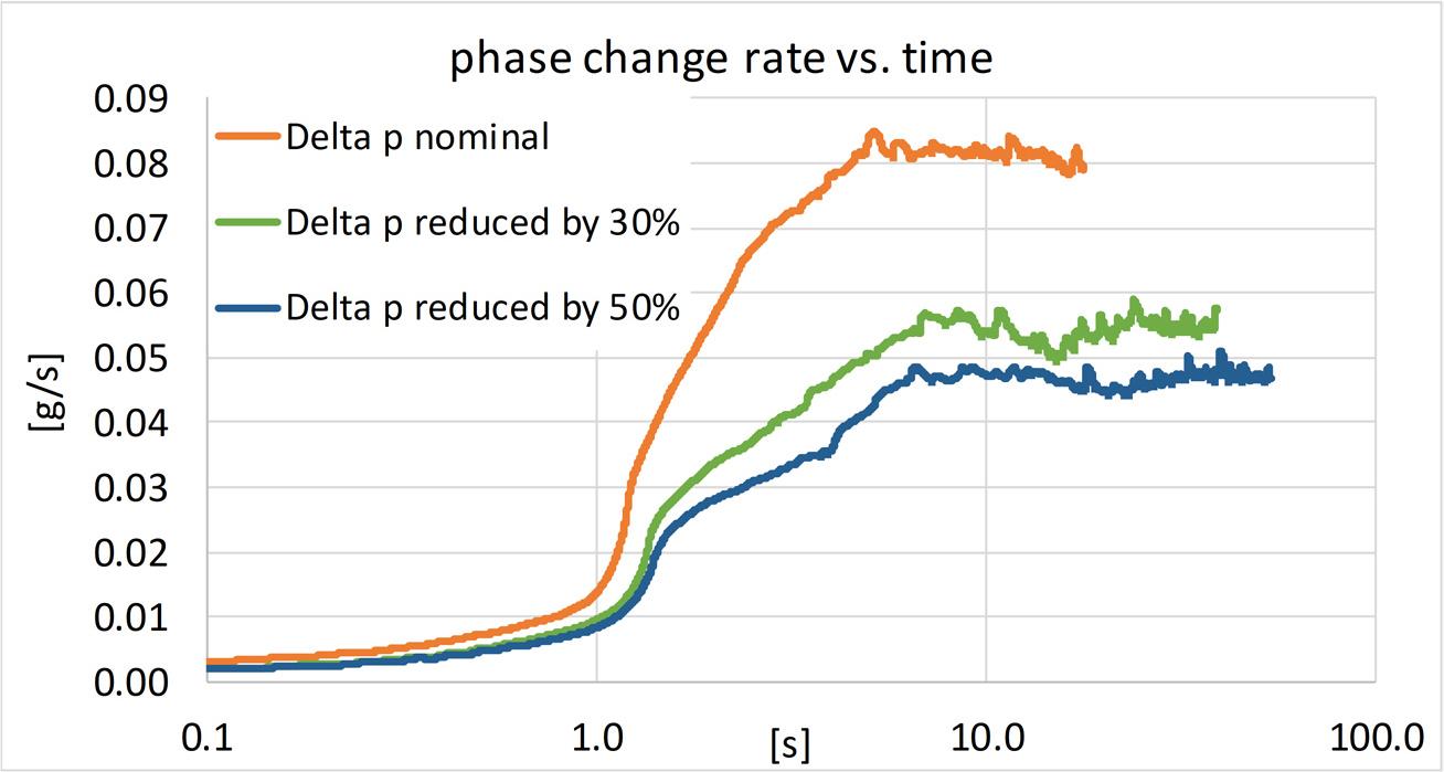 Change over time in fuel vaporization rate at decreasing pressure difference between its inlets and outlets.