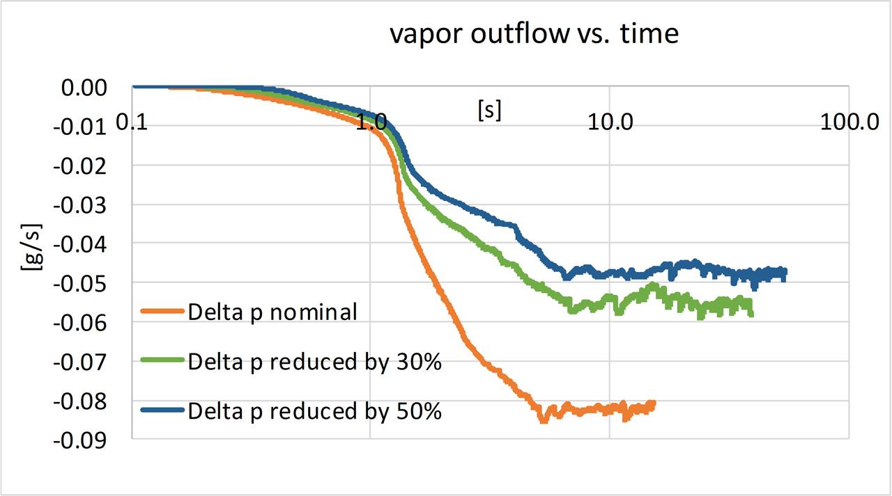 Change over time in fuel vapor outflow mass rate at decreasing pressure difference between its inlets and outlets.