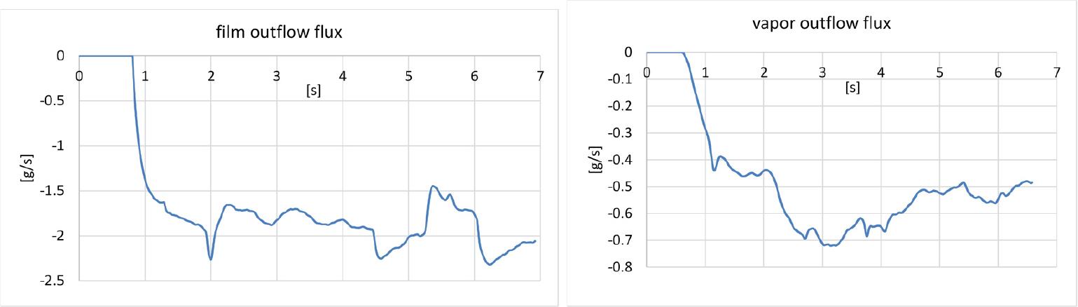 Time dependence of fluxes of liquid film and fuel vapor, integrated over the surface of all outlets.