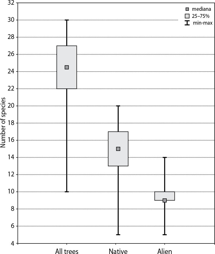 The average number of species in the analysed urban forests in Katowice