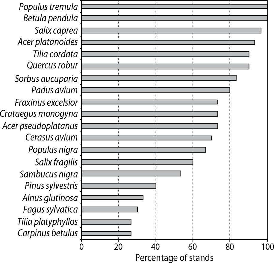The most common native species in the analysed forests (above 25% of forests)