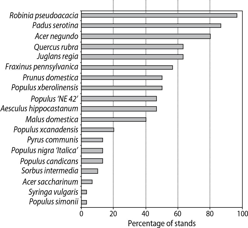 The most common alien species in the analysed forests (above 25% of forests)