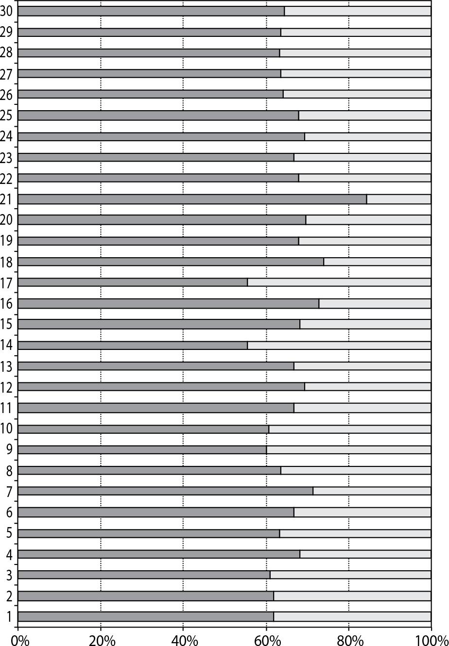 Percentage of native and alien tree species in the analysed forests (numbering of objects as in Tab. 1)