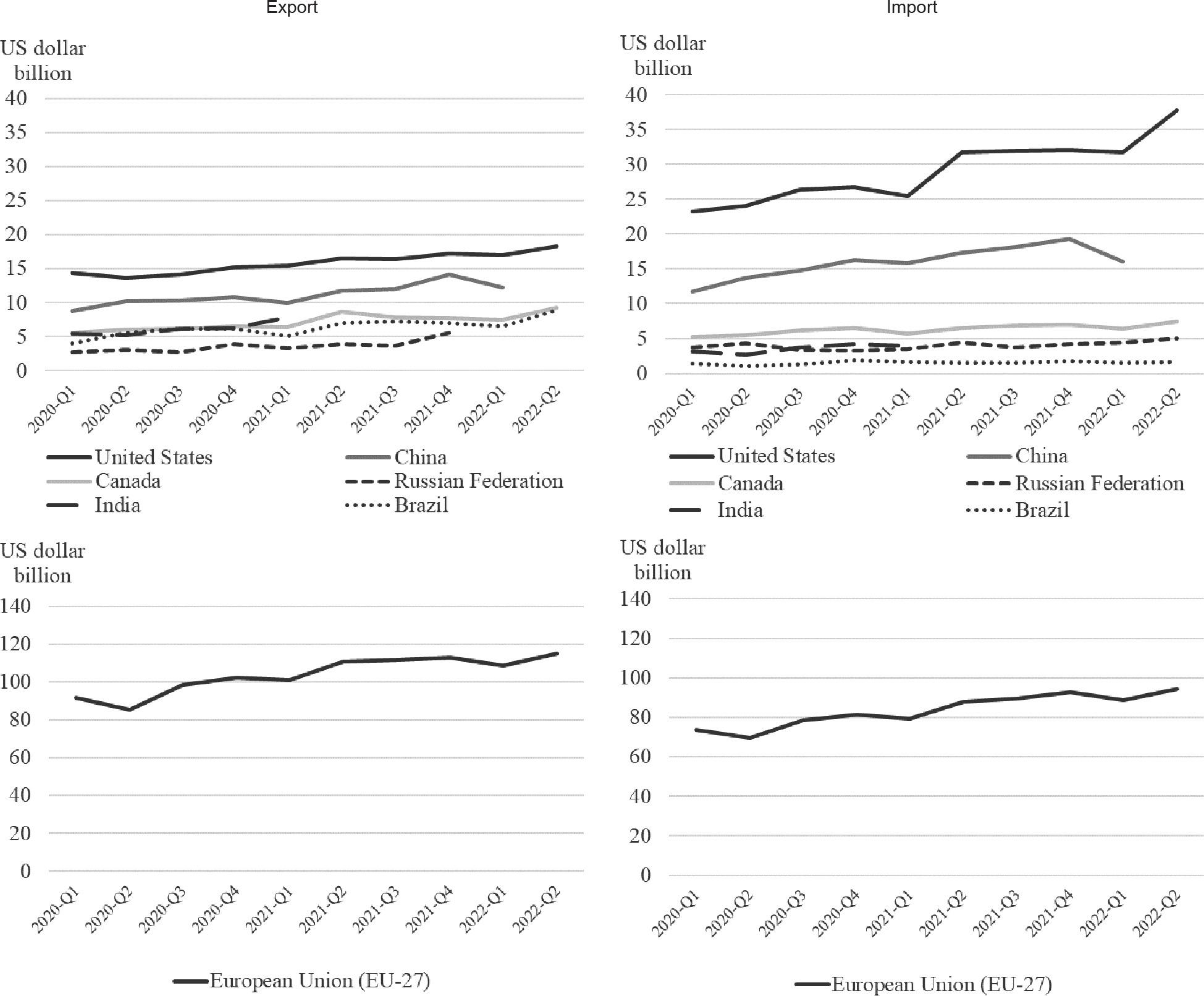 Trade value of processed food and agro-based products in the main foreign trade countries from the first quarter of 2020 to the second quarter of 2022.
ITC – International Trade Centre.
Source: own study based on ITC Trade Map data.