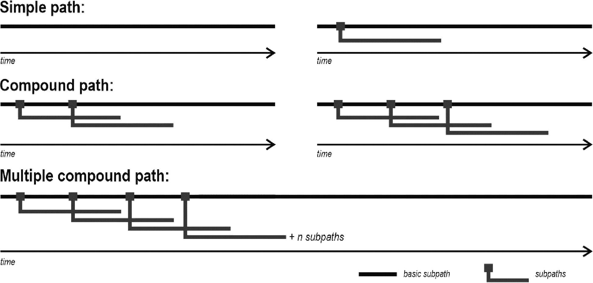 Types of development paths depending on the degree of their development. Source: own compilation.