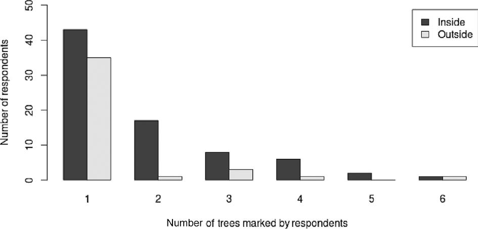 The number of trees identified by the respondents answering the questionnaire indoors or outdoors.
Source: own study.