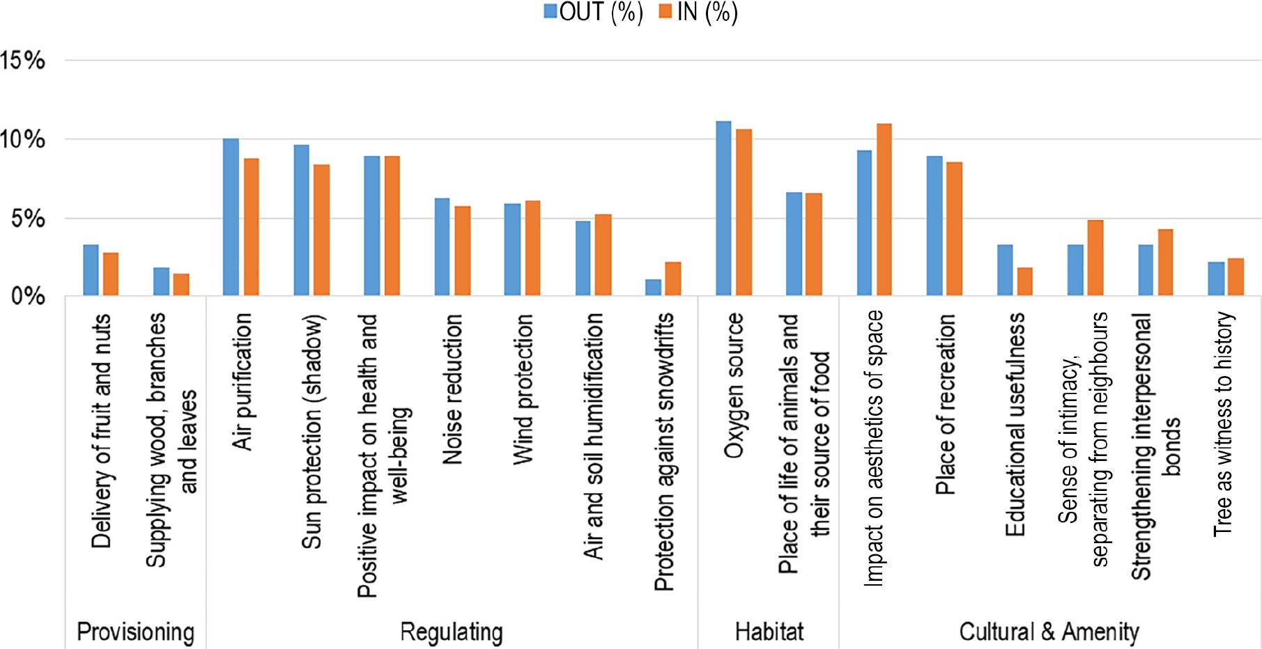 The number of ES indications for IN and OUT locations, for all trees indicated. Source: own study.