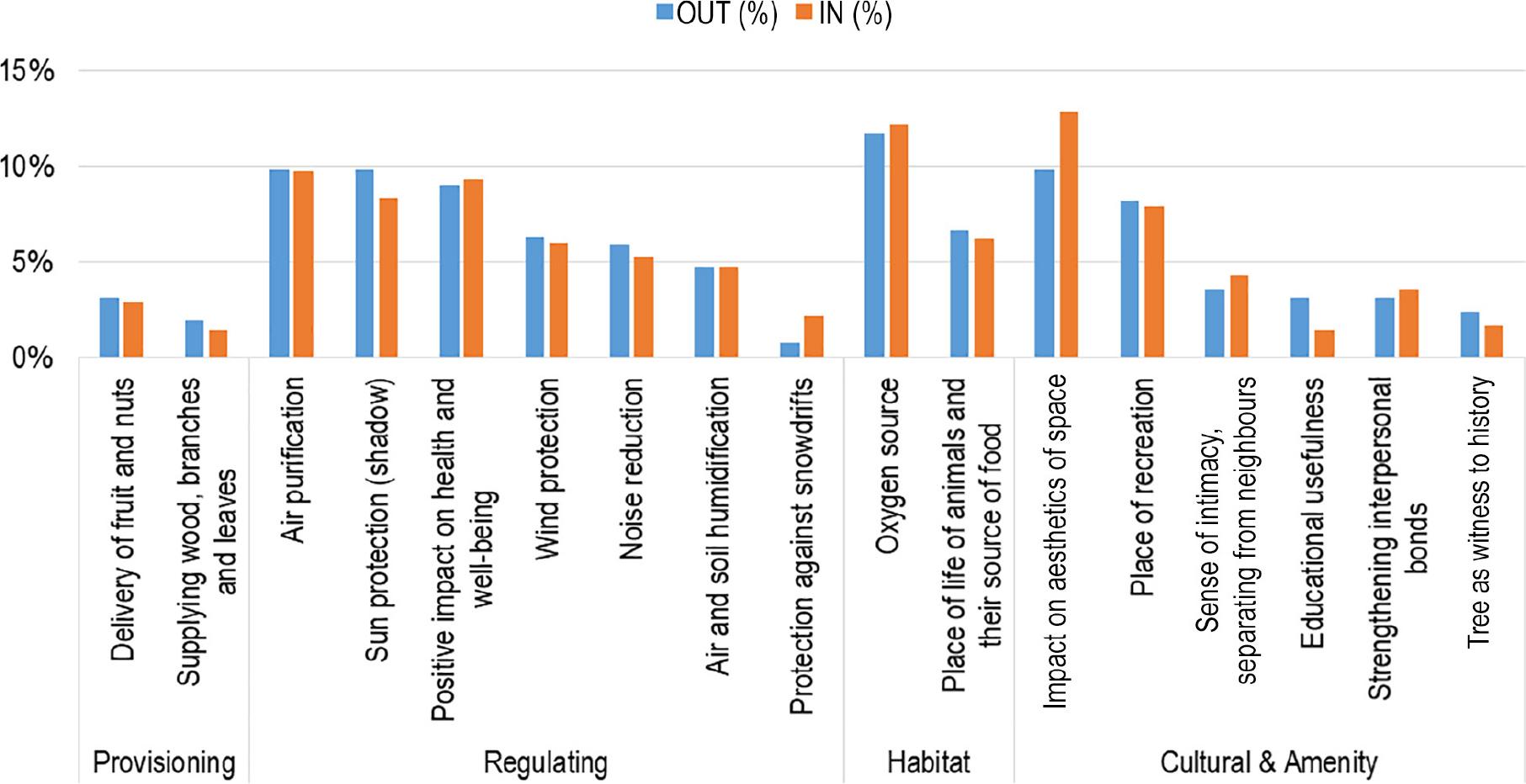 The number of ES indications for IN and OUT locations, for the first tree indicated. Source: own study.
