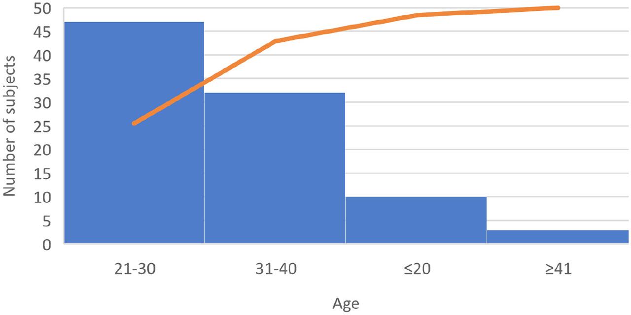 Age distribution of the subjects