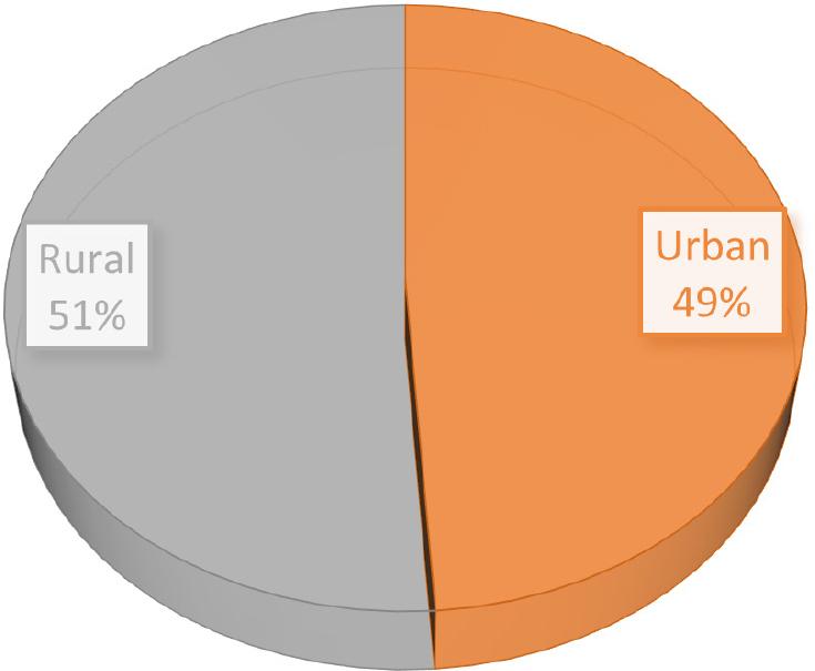 Rural/urban area distribution of subjects