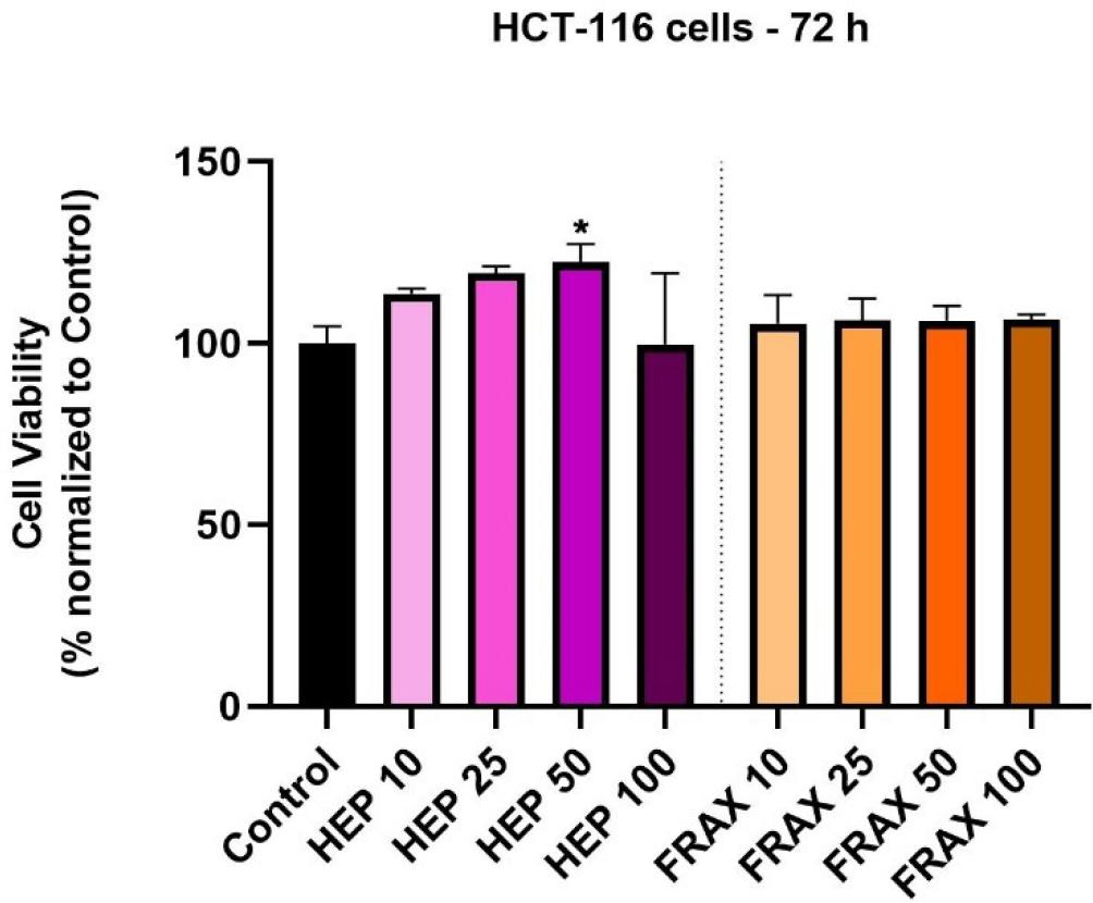 In vitro HCT 116 cell evaluation after 72 h of incubation with HEP and FRAX (10, 25, 50, and 100 UI) by performing the MTT assay. The data are presented as viability % normalized to untreated cells (expressed as average values ± SD of three independent experiments). One-way ANOVA analysis and the Dunett’s multiple comparisons post-test were conducted to identify the statistical differences between obtained data (* p < 0.1).