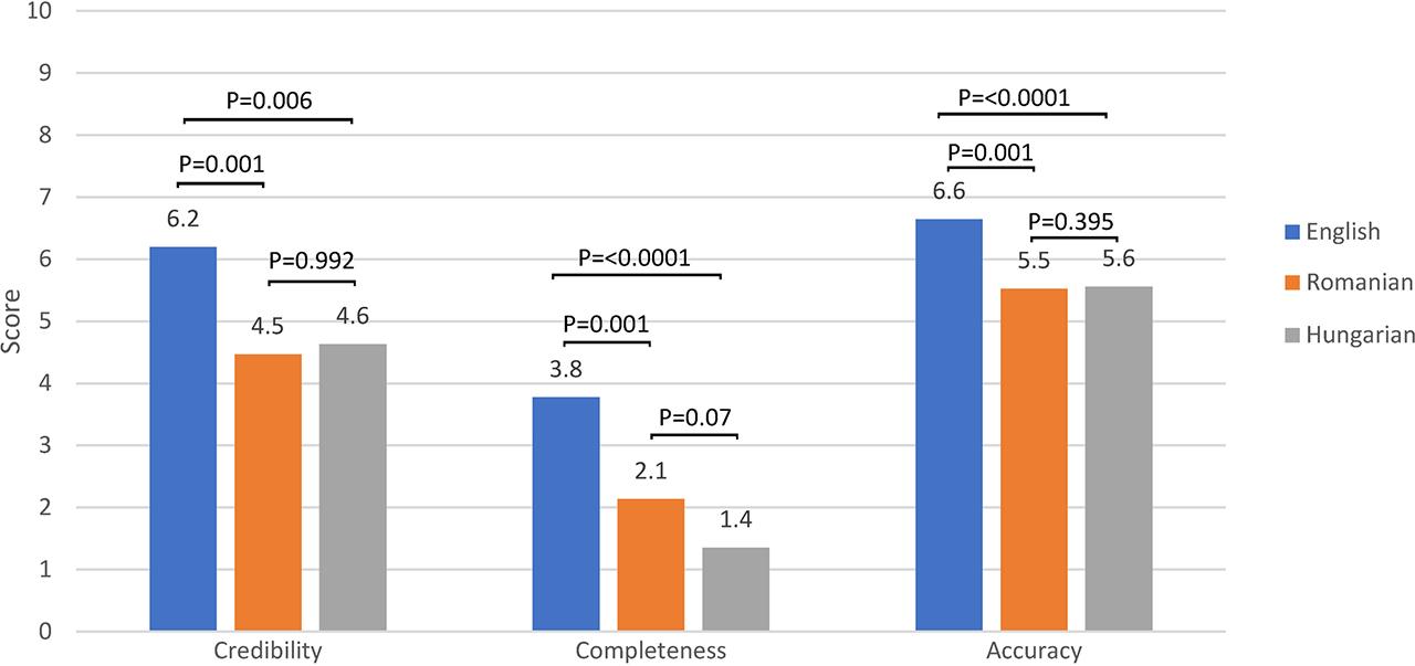 The mean credibility, completeness, and accuracy scores of information about healthcare-associated infections and the Mann-Whitney P-values of the pairwise comparison tests between the English, Romanian, and Hungarian language websites