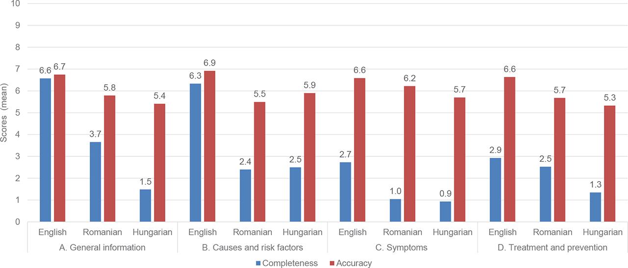 The mean dimensional completeness and accuracy scores by language subsamples: A. General information; B. Causes and risk factors; C. Symptoms; D. Treatment and prevention