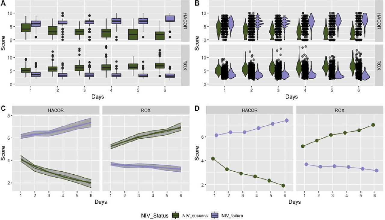 Patterns of ROX index and HACOR from day 1 to day 6