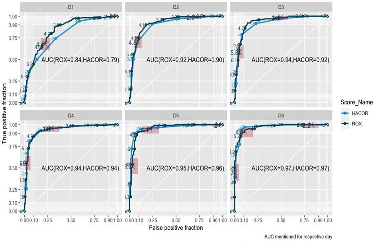 Receiver operating curve analysis of ROX-index and HACOR score from day 1 to day 6