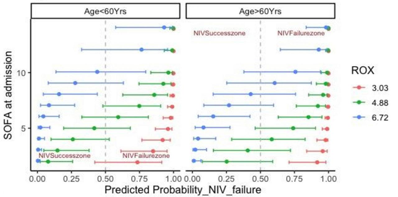 Age, SOFA, ROX score interaction