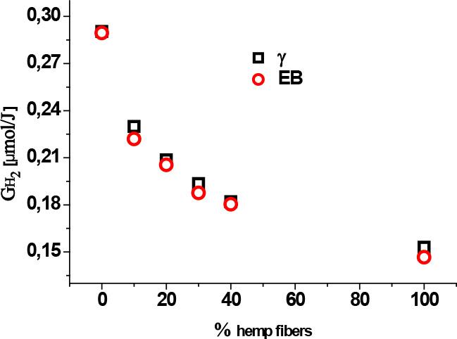 Radiolytic hydrogen evolution yields after EB and gamma radiation (γ) irradiation.