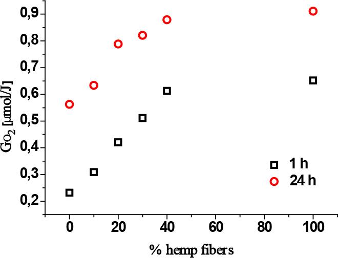 Radiolytic oxygen-uptake efficiencies during irradiation and in postirradiation phenomena after 24 h. EB, 30 kGy.