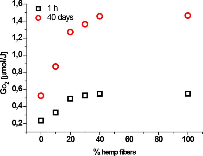 Radiolytic oxygen-uptake capacities during irradiation and in postradiation aging phenomena.