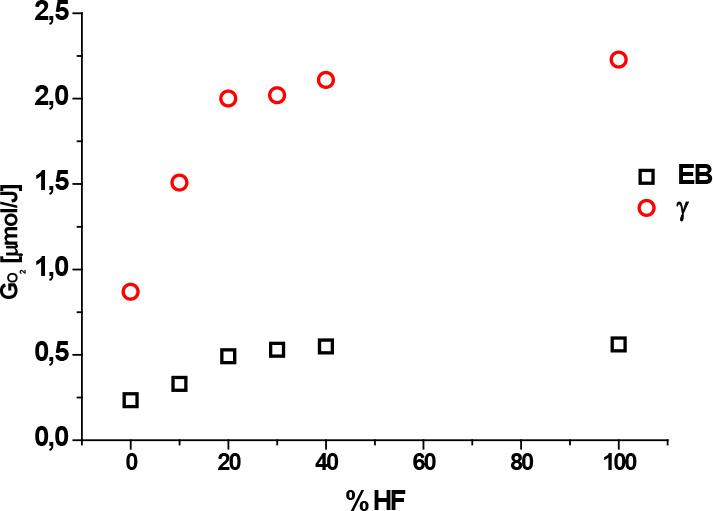 Oxygen-uptake efficiencies determined 1 h after EB and gamma irradiation. Dose of 28 kG.