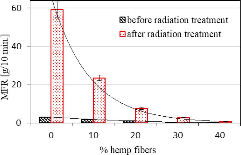 The melt flow rate of the studied polypropylene and its composites.