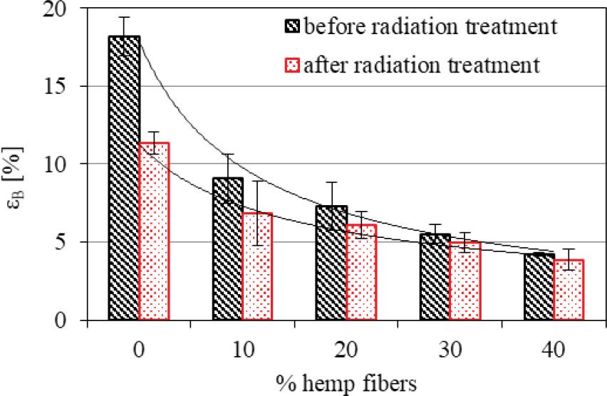 Elongation at break (εB) of the studied PP and its composites.