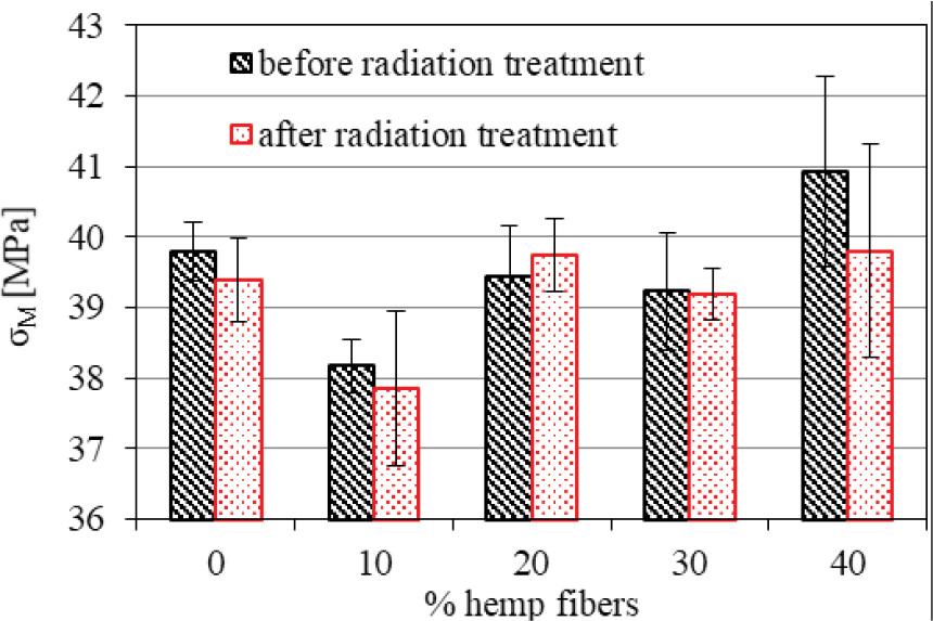 Tensile strength (σM) of the studied samples before and after radiation treatment.