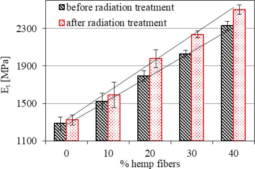 Variations in the longitudinal modulus of elasticity (Et) in the studied samples upon radiation treatment.