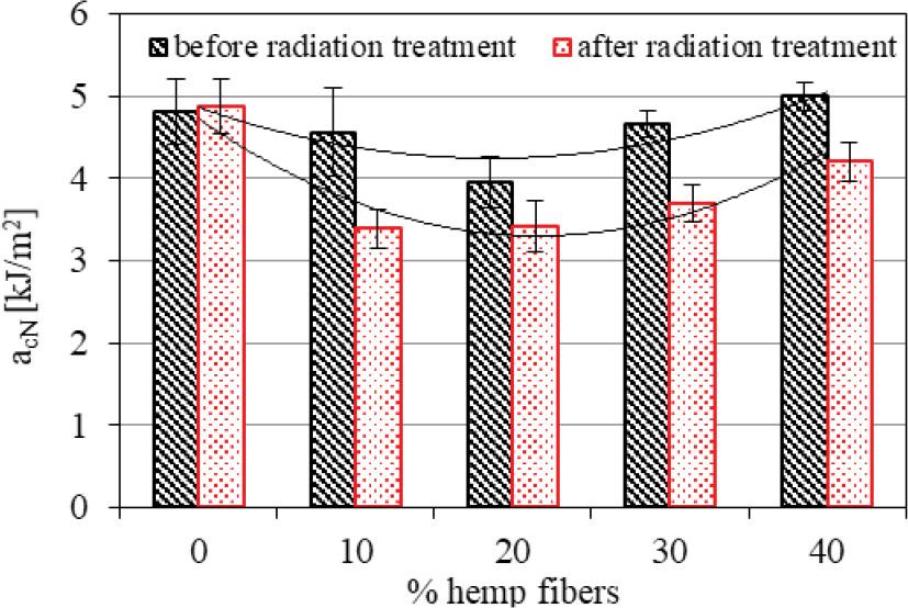 Impact strength (acN) of the studied PP and its composites.