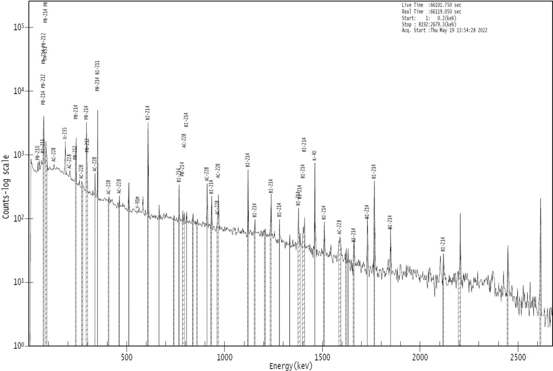 γ-ray spectrogram of radium water.