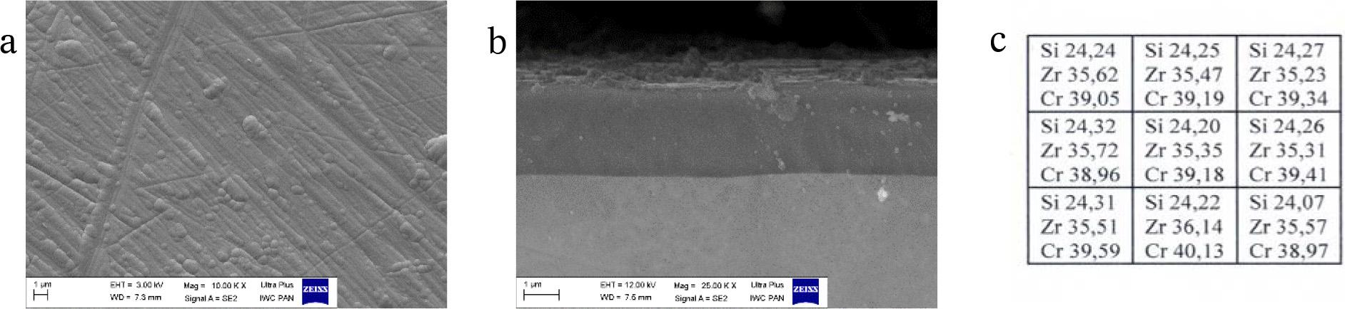 Physical vapor deposition ZrSi2 + Cr modified Zry-2 surface (a) SEM image X 10 000, (b) cross-section, (c) homogeneity of the Zr–Si–Cr coatings (wt%) at nine areas of the modified Zry-2.