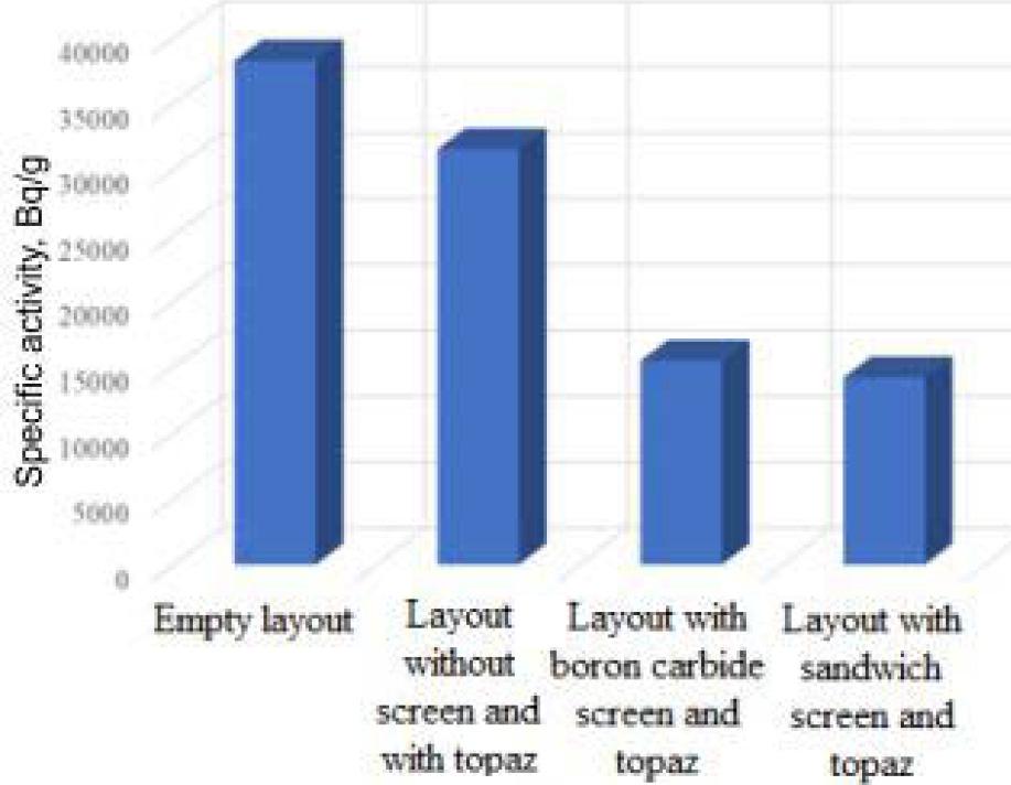 Dynamics of changes in the induced activity of a tantalum monitor.