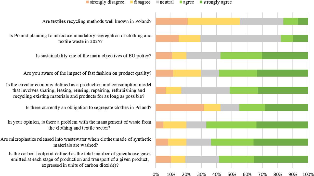 Lodz citizens’ knowledge of the circular economy (percentage distribution of answers in 1–5 scale)