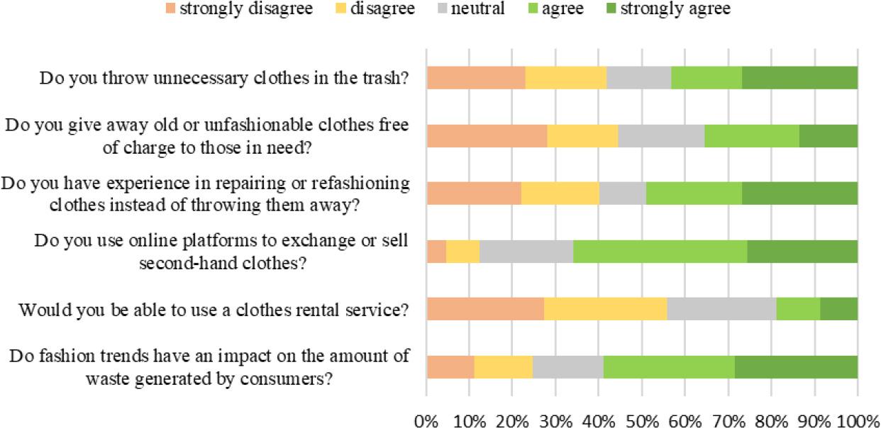 Lodz citizens’ behavior in the range of disposal attitude (percentage distribution of answers in 1–5 scale)